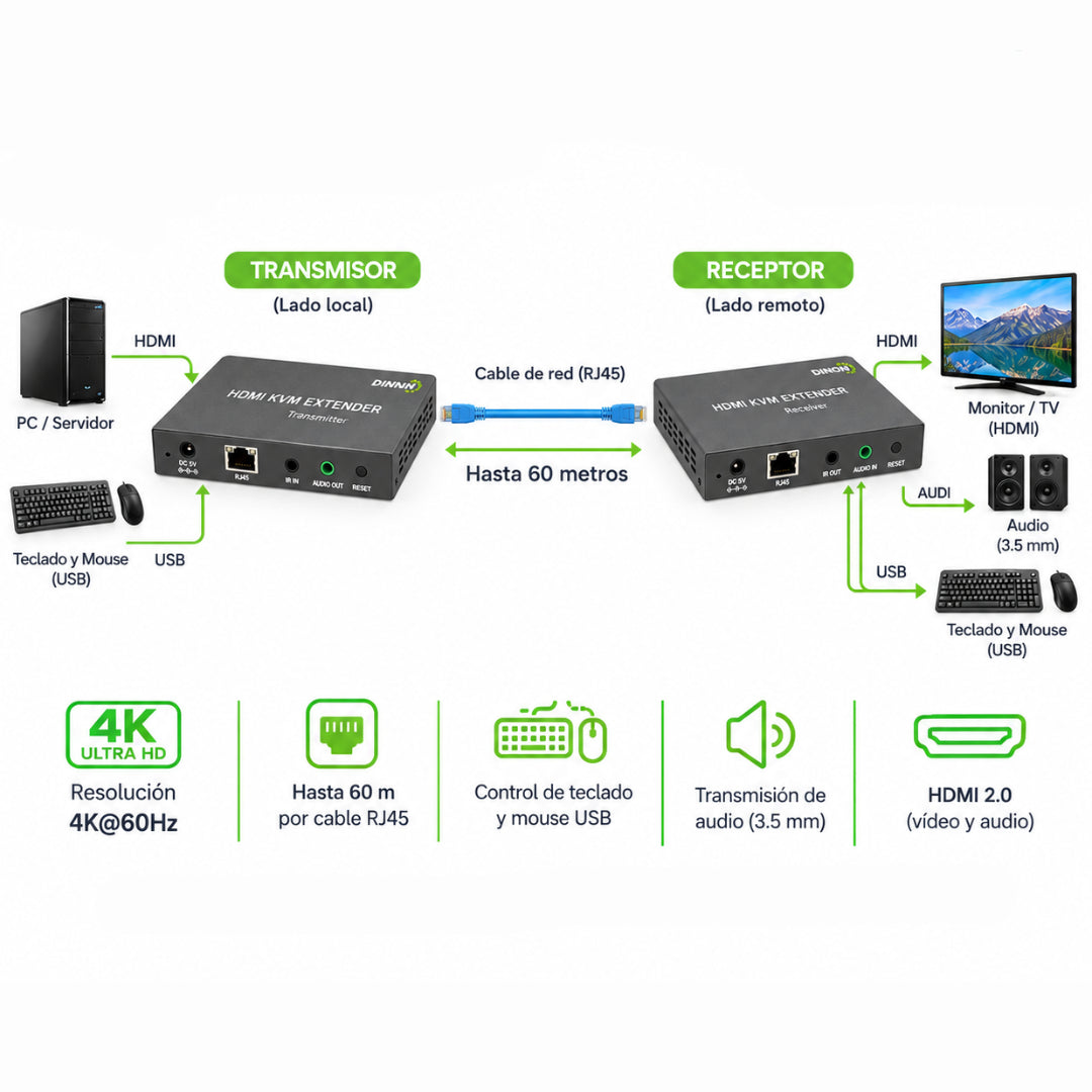 Extensor KVM HDMI 2.0 4K@60Hz Teclado y Mouse Por RJ45 Hasta 60 m Dinon